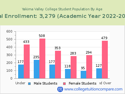 Yakima Valley College 2023 Student Population by Age chart