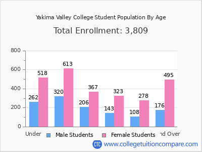 Yakima Valley College 2025 Student Population by Age chart