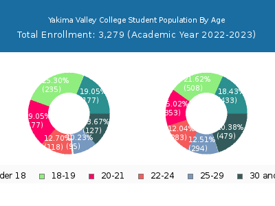 Yakima Valley College 2023 Student Population Age Diversity Pie chart