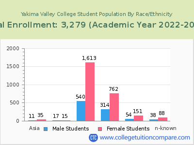 Yakima Valley College 2023 Student Population by Gender and Race chart