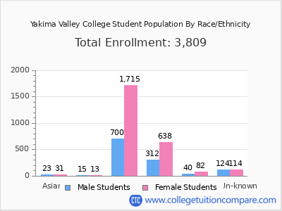 Yakima Valley College 2025 Student Population by Gender and Race chart