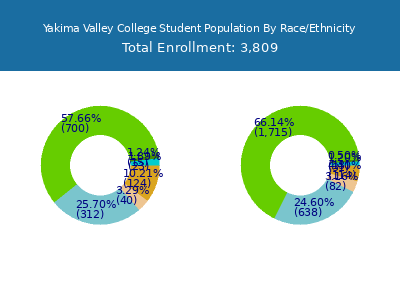 Yakima Valley College 2025 Student Population by Gender and Race chart