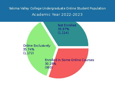 Yakima Valley College 2023 Online Student Population chart