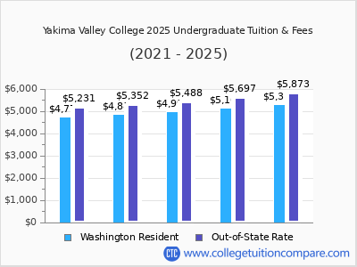Yakima Valley College 2025 undergraduate tuition chart