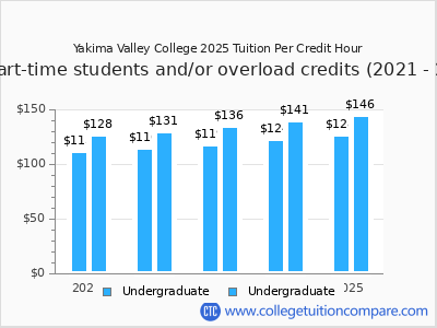 Yakima Valley College 2025 cost per credit hour chart