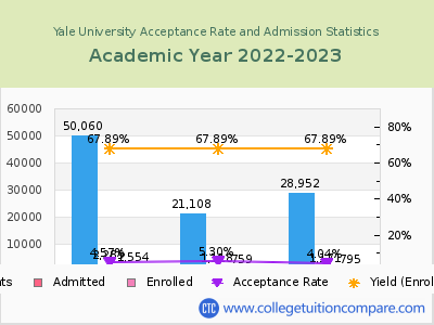 Yale University 2023 Acceptance Rate By Gender chart