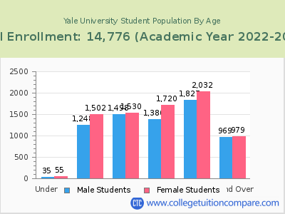 Yale University 2023 Student Population by Age chart