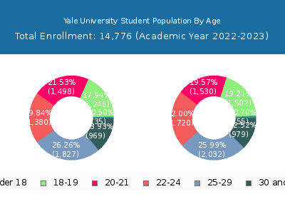 Yale University 2023 Student Population Age Diversity Pie chart