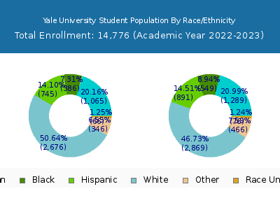 Yale University 2023 Student Population by Gender and Race chart