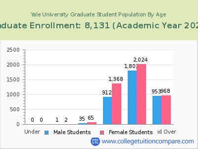 Yale University 2023 Graduate Enrollment by Age chart