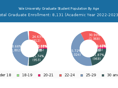 Yale University 2023 Graduate Enrollment Age Diversity Pie chart
