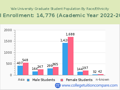 Yale University 2023 Graduate Enrollment by Gender and Race chart