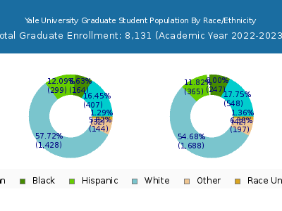 Yale University 2023 Graduate Enrollment by Gender and Race chart