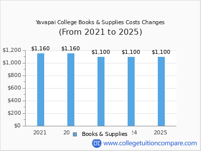 Yavapai College 2025 books & supplies cost chart