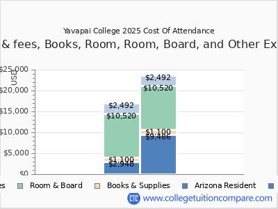 Yavapai College 2025 COA (cost of attendance) chart