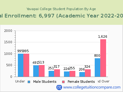 Yavapai College 2023 Student Population by Age chart