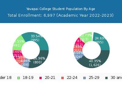 Yavapai College 2023 Student Population Age Diversity Pie chart