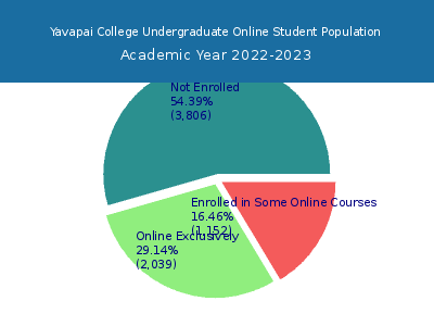 Yavapai College 2023 Online Student Population chart