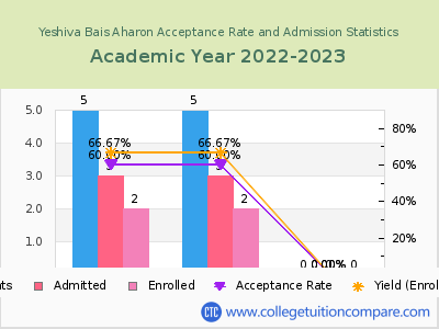 Yeshiva Bais Aharon 2023 Acceptance Rate By Gender chart