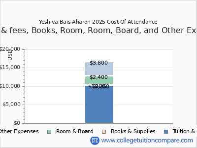 Yeshiva Bais Aharon 2025 COA (cost of attendance) chart