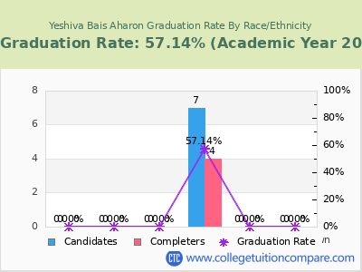 Yeshiva Bais Aharon graduation rate by race