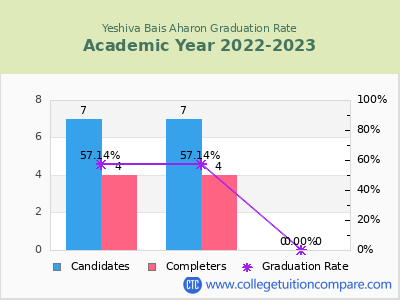 Yeshiva Bais Aharon graduation rate by gender