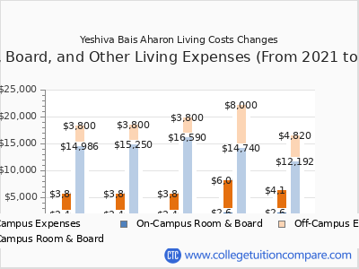 Yeshiva Bais Aharon 2025 room & board cost chart