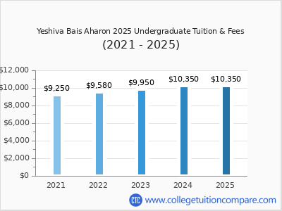 Yeshiva Bais Aharon 2025 undergraduate tuition chart
