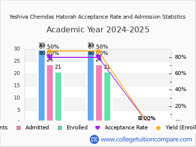 Yeshiva Chemdas Hatorah 2025 Acceptance Rate By Gender chart