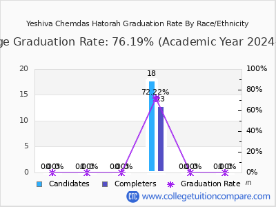Yeshiva Chemdas Hatorah graduation rate by race