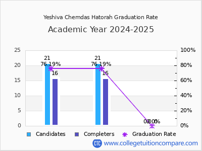 Yeshiva Chemdas Hatorah graduation rate by gender