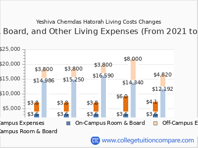 Yeshiva Chemdas Hatorah 2025 room & board cost chart