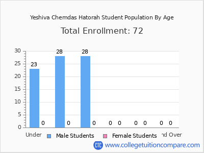 Yeshiva Chemdas Hatorah 2024 Student Population by Age chart