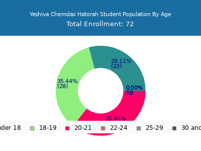Yeshiva Chemdas Hatorah 2024 Student Population Age Diversity Pie chart
