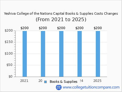 Yeshiva College of the Nations Capital 2025 books & supplies cost chart