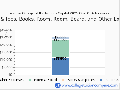 Yeshiva College of the Nations Capital 2025 COA (cost of attendance) chart