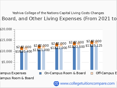 Yeshiva College of the Nations Capital 2025 room & board cost chart