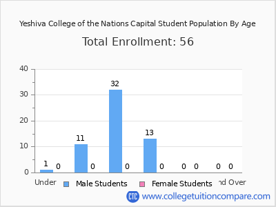 Yeshiva College of the Nations Capital 2024 Student Population by Age chart