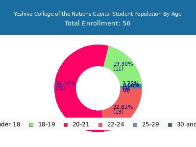 Yeshiva College of the Nations Capital 2024 Student Population Age Diversity Pie chart