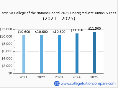 Yeshiva College of the Nations Capital 2025 undergraduate tuition chart