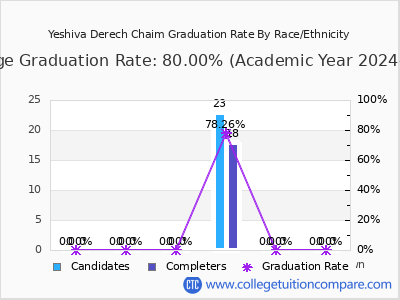 Yeshiva Derech Chaim graduation rate by race