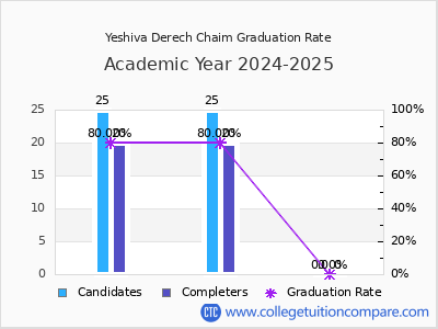 Yeshiva Derech Chaim graduation rate by gender
