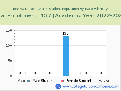 Yeshiva Derech Chaim 2023 Student Population by Gender and Race chart