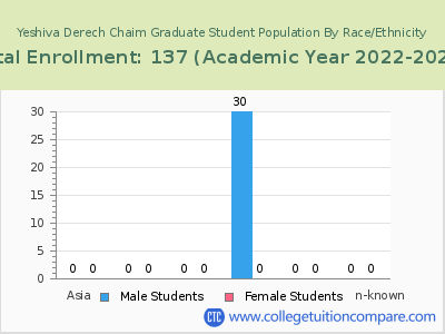 Yeshiva Derech Chaim 2023 Graduate Enrollment by Gender and Race chart