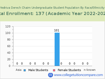 Yeshiva Derech Chaim 2023 Undergraduate Enrollment by Gender and Race chart