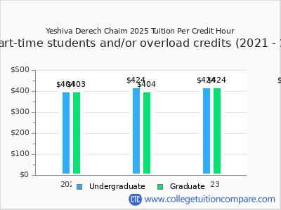 Yeshiva Derech Chaim 2025 cost per credit hour chart