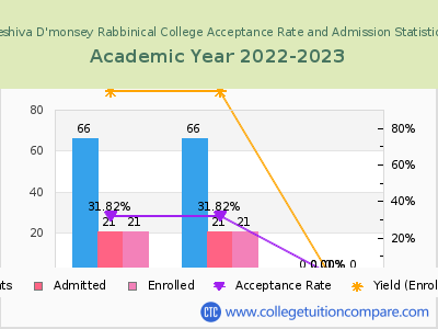 Yeshiva D'monsey Rabbinical College 2023 Acceptance Rate By Gender chart