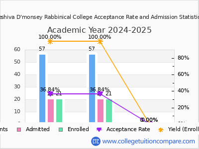 Yeshiva D'monsey Rabbinical College 2025 Acceptance Rate By Gender chart