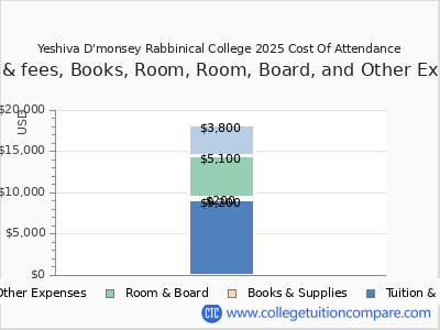 Yeshiva D'monsey Rabbinical College 2025 COA (cost of attendance) chart