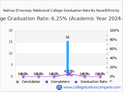 Yeshiva D'monsey Rabbinical College graduation rate by race